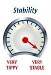 picture of a meter showing "Very Stable"